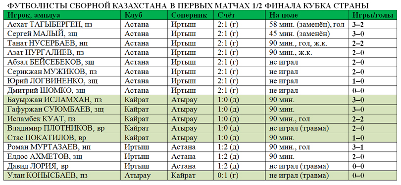 Игроки сборной Казахстана в перрвых полуфиналах Кубка