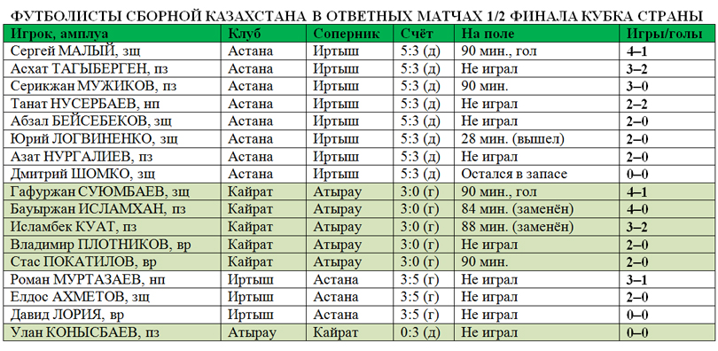 Игроки сборной в 1/2 финала Кубка