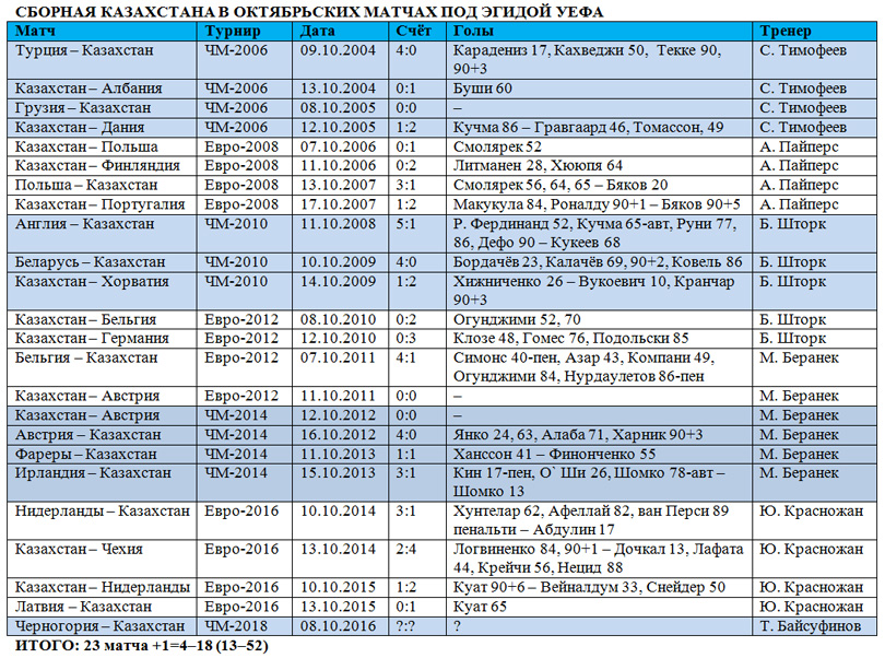 Cборная Казахстана в октябре
