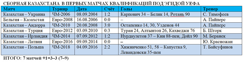 Cборная Казахстана, первые матчи квалификаций