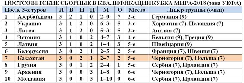 Постсоветские сборные на Кубке мира-2018 