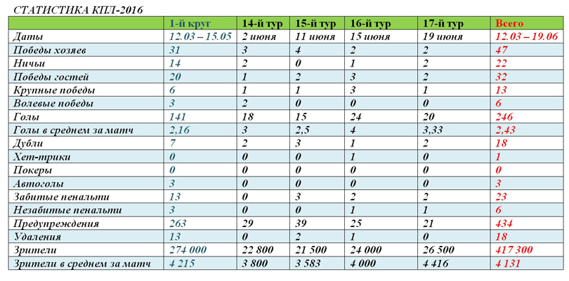 Cтатистика 17 тура КПЛ