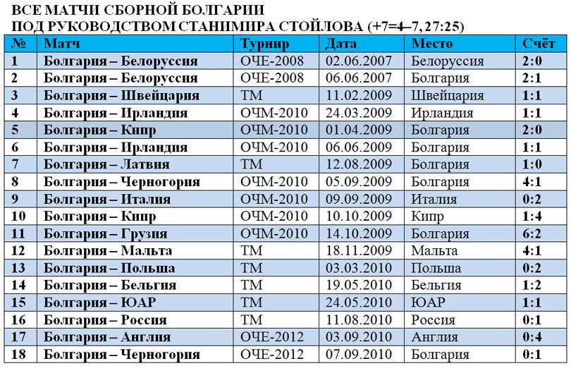 Сборная Болгарии под руководством Стойлова