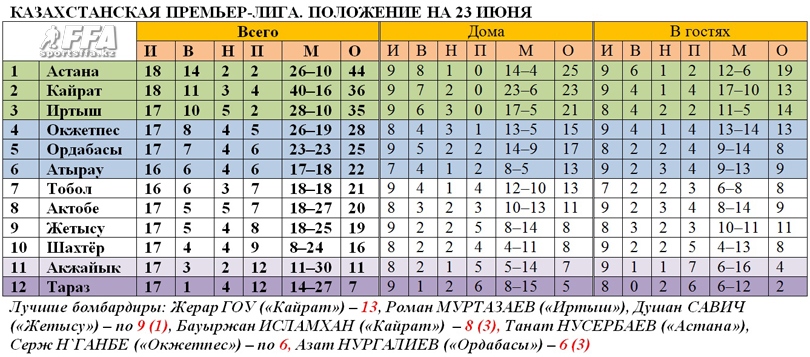Таблица КПЛ на 23 июня