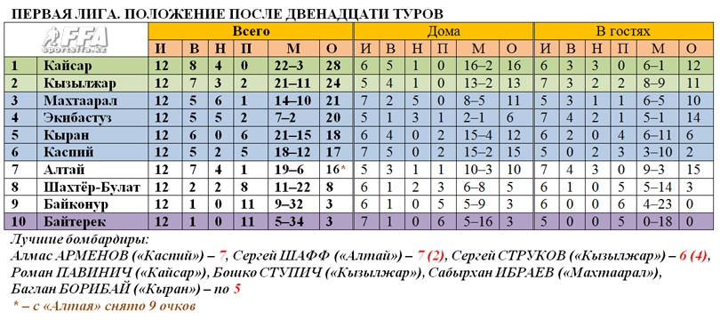 Таблица первой лиги после 12 туров
