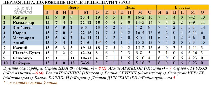Таблица Первой лиги после 13 туров
