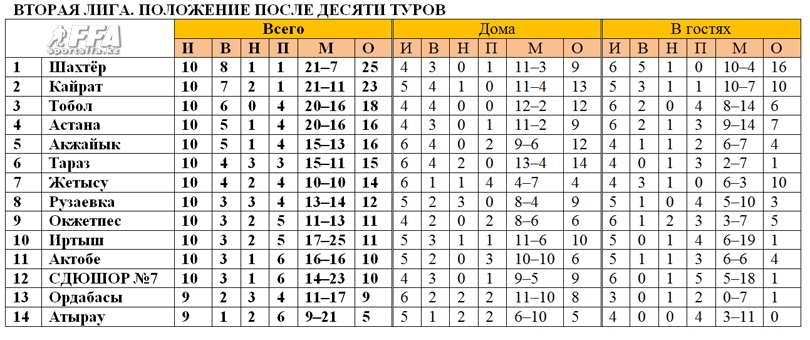 Таблица Второй лиги после 10 тура