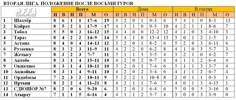 Таблица второй лиги после восьми туров