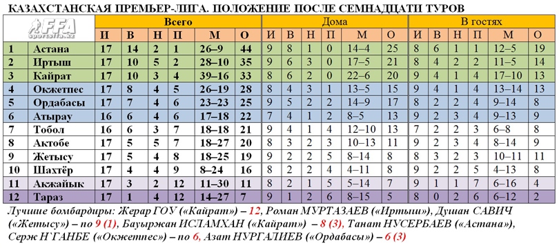 Таблица КПЛ после 17 туров