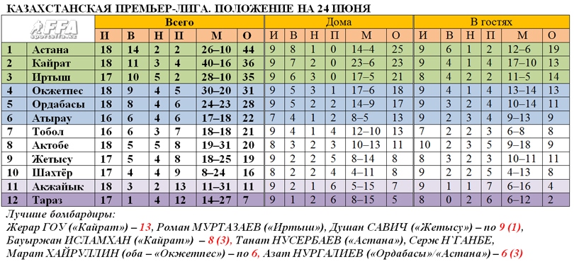 Таблица КПЛ, положение на 24 июня