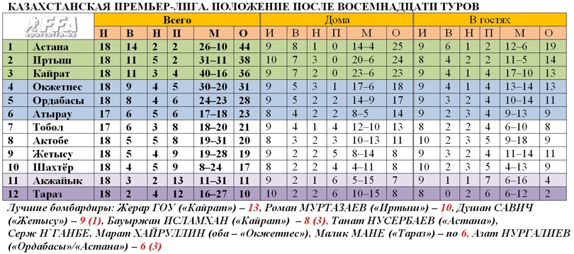 Таблица КПЛ после 18 туров
