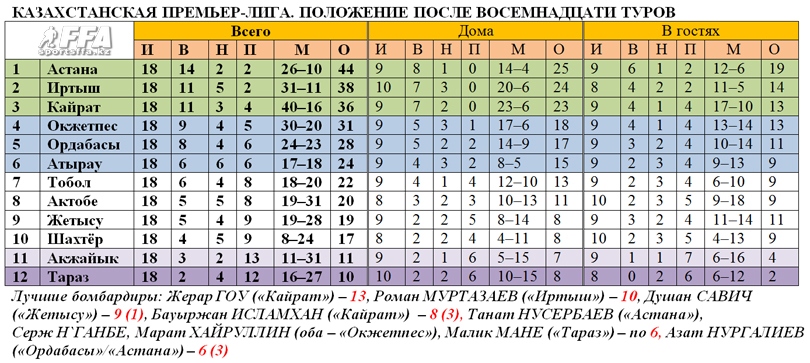 Таблица КПЛ после 18 туров
