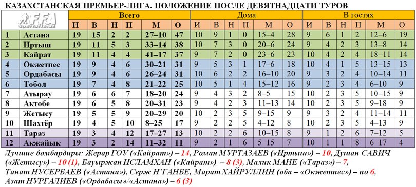Таблица КПЛ после 19 туров