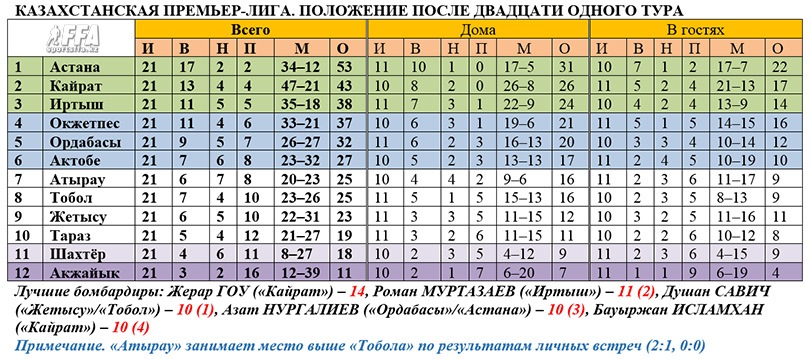 Таблица КПЛ после 21 тура