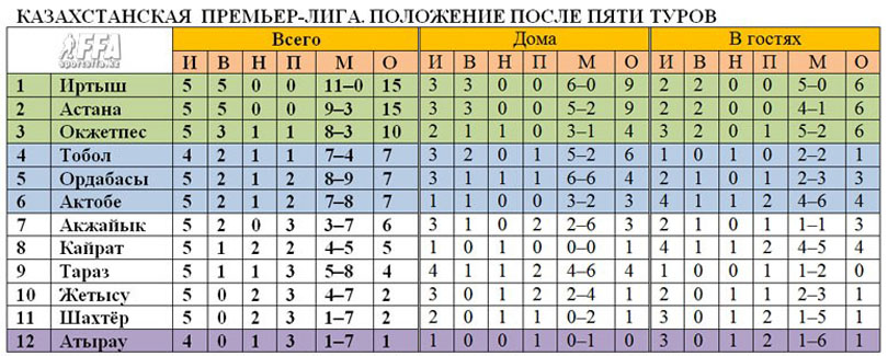 Таблица КПЛ после 5 туров
