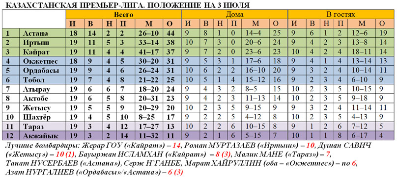 Таблица КПЛ на 3 июля