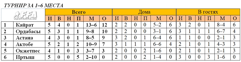 Турнир за 1-6 места после 5 тура