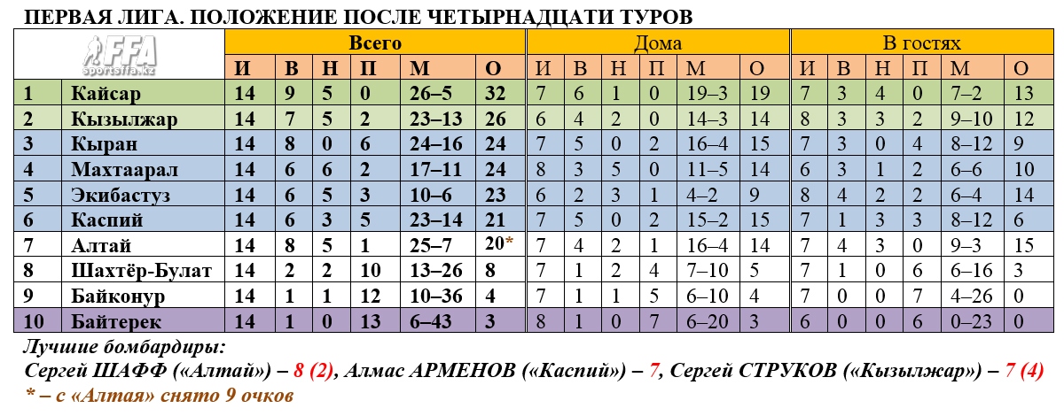 Таблица первой лиги после 14 туров