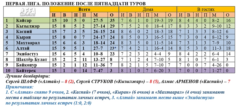 Таблица Первой лиги после 15 туров