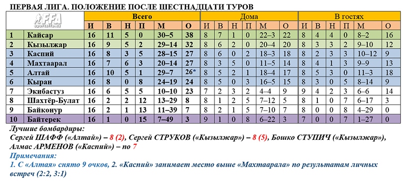Таблица первой лиги после 16 туров 