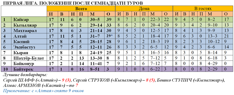 Таблица Первой лиги после 17 туров