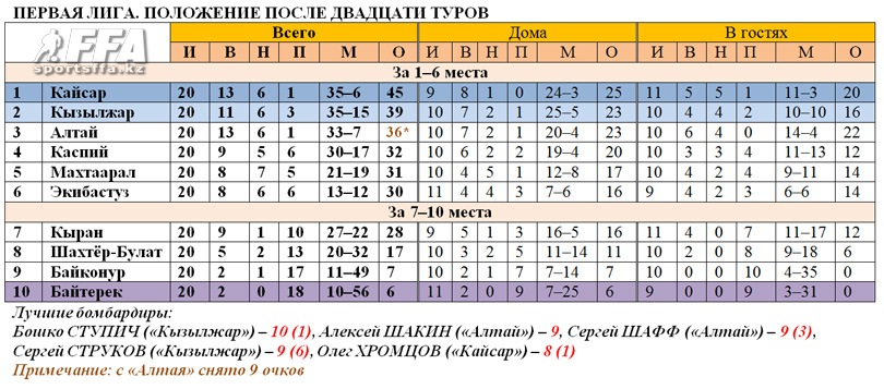 Таблица первой лиги после 20 туров