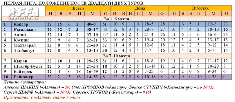 Таблица Первой лиги после 22 туров