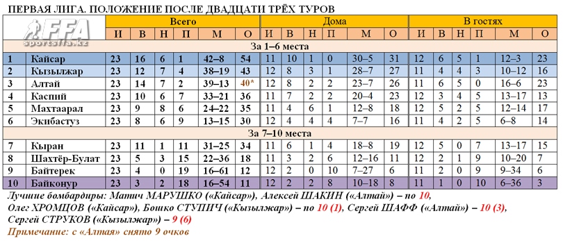 Таблица Первой лиги после 23 туров