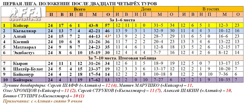 Таблица Первой лиги после 24 туров