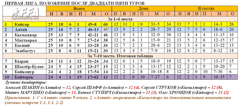 Таблица 1 лиги после 25 туров