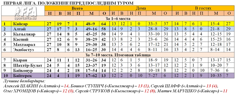 Турнирная таблица первой лиги после 27 туров
