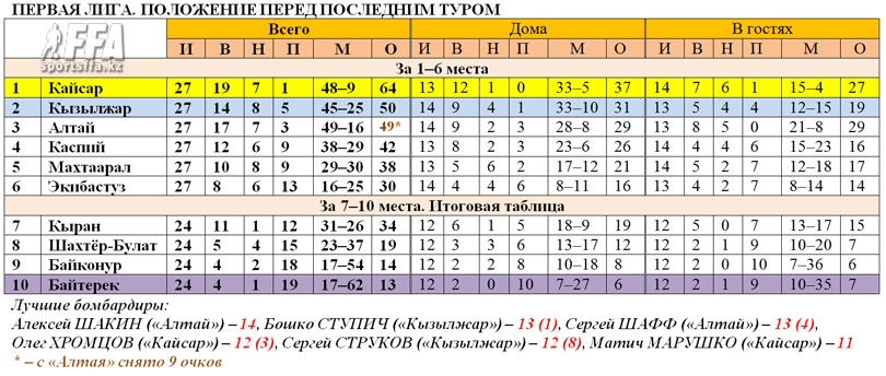 Таблица первой лиги после 27 тура 