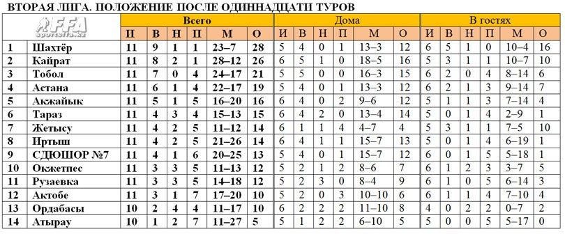 Таблица Второй лиги после 11 туров