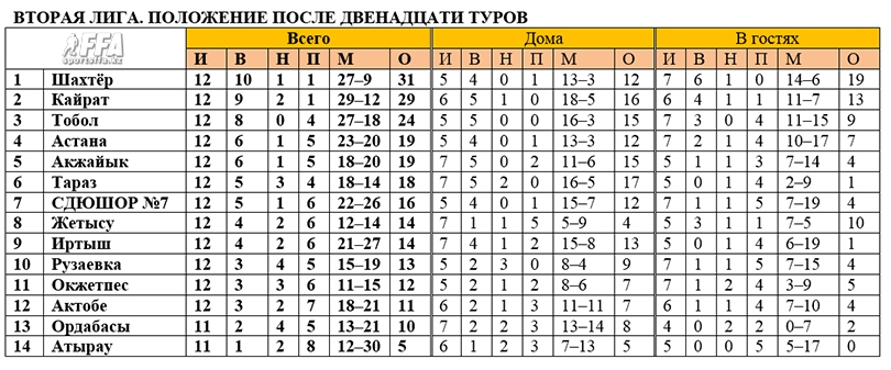 Таблица второй лиги после 12 туров