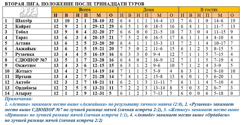 Таблица Второй лиги после 13 туров