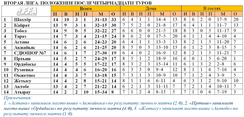 Таблица 2 лиги после 14 туров