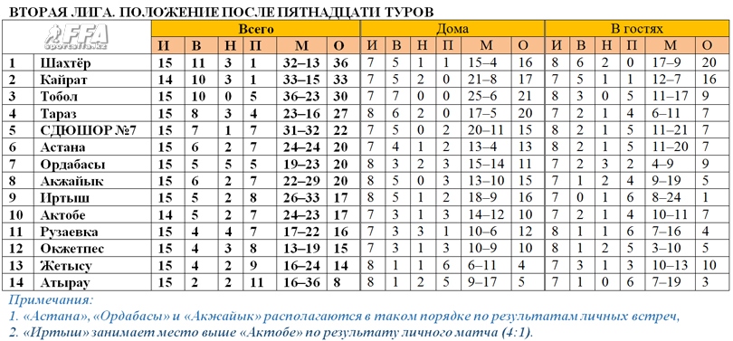 Таблица Второй лиги после 15 тура