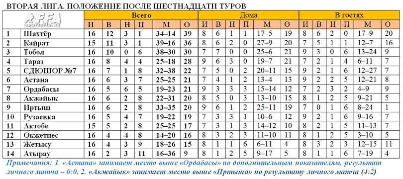 Таблица Второй лиги после 16 туров