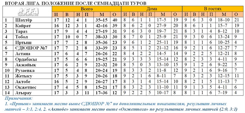 Таблица второй лиги после 17 туров