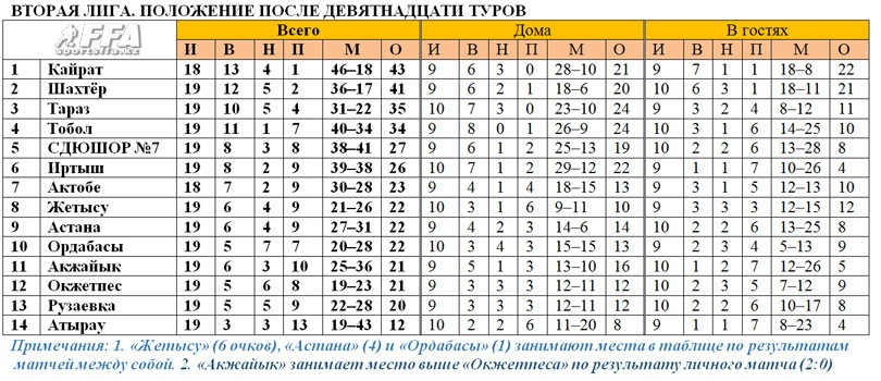 Таблица 2 лиги после 19 туров