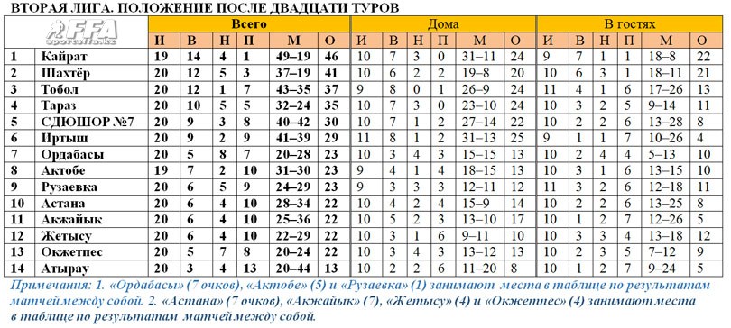 Таблица 2 лиги после 20 туров