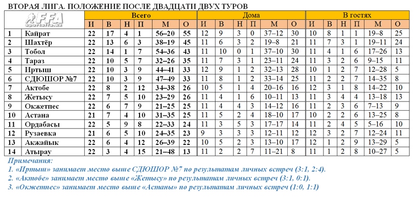 Таблица 2 лиги после 22 туров