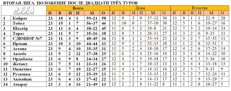 Таблица 2 лиги после 23 туров