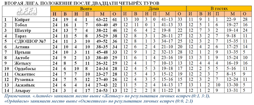 Таблица Второй лиги после 24 туров
