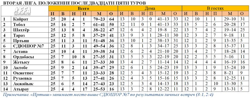 Вторая лига после 25 туров