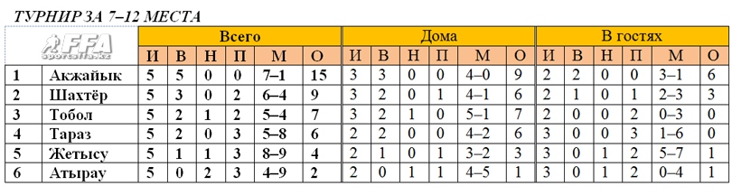 Турнир за 7-12 места после 5 тура