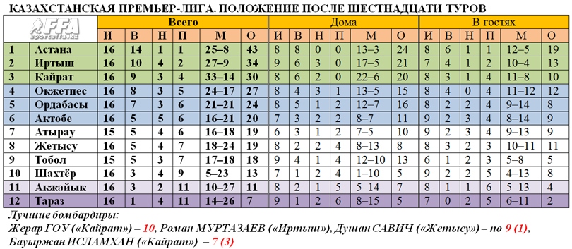 Таблица КПЛ после 16 туров
