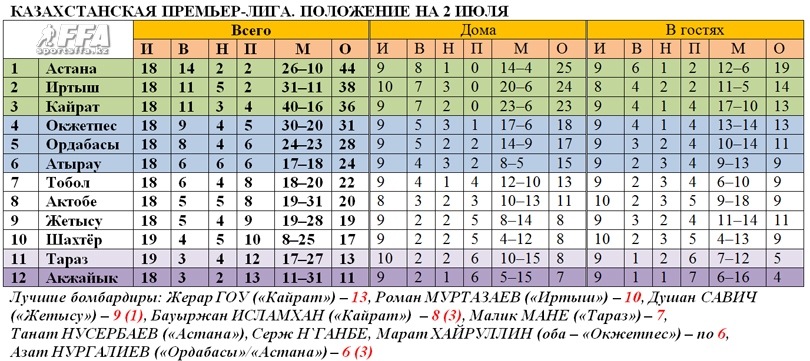 Таблица КПЛ на 2 июля
