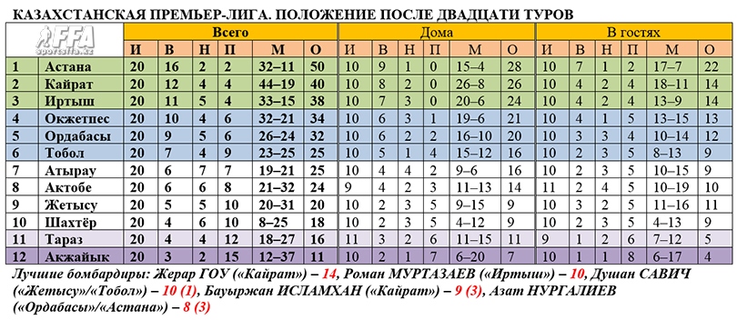 Таблица КПЛ после 20-го тура