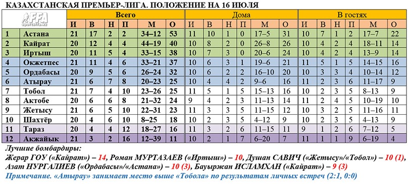 Таблица КПЛ на 16 июля